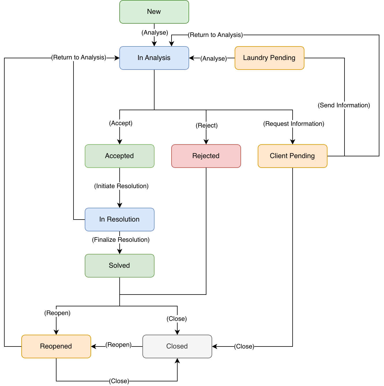Client Request State Flowchart
