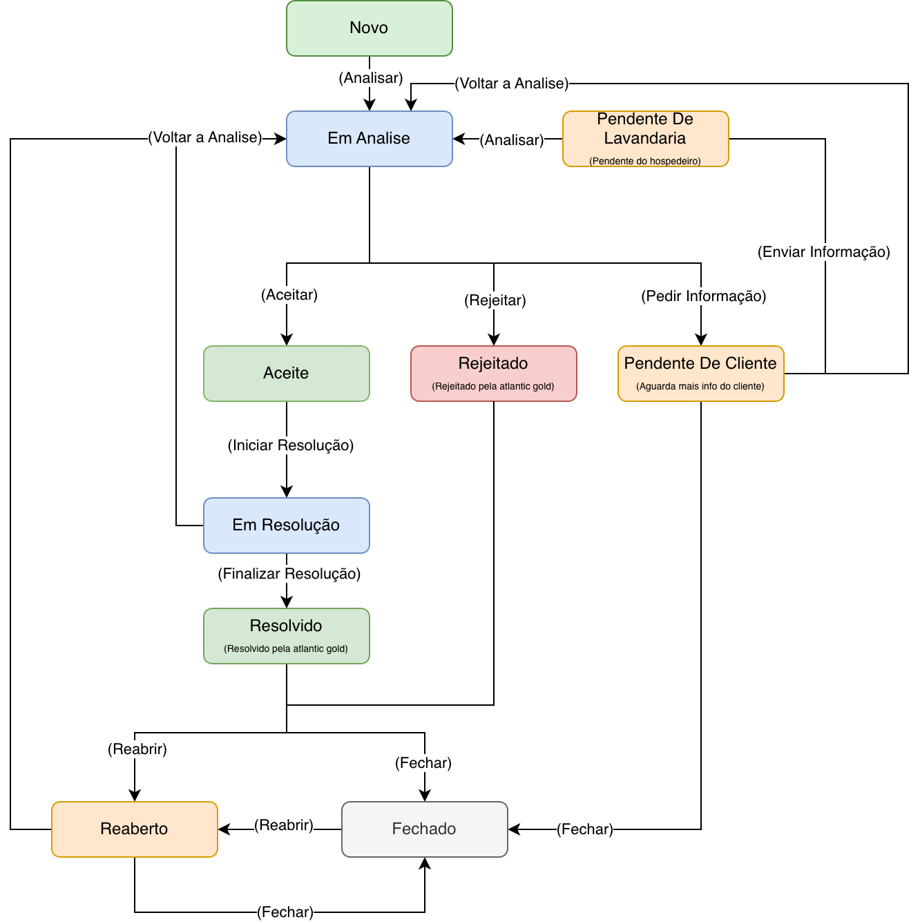 Fluxograma de Estados de Pedido de Cliente